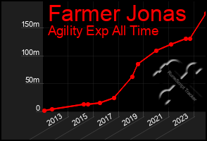 Total Graph of Farmer Jonas