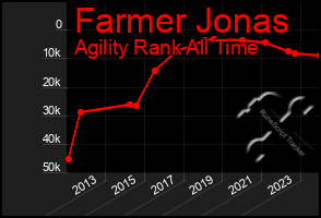 Total Graph of Farmer Jonas