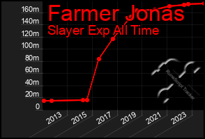 Total Graph of Farmer Jonas