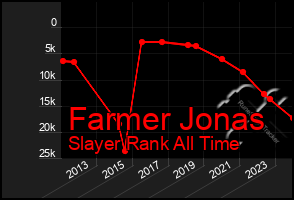 Total Graph of Farmer Jonas