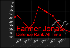 Total Graph of Farmer Jonas