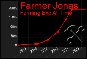 Total Graph of Farmer Jonas