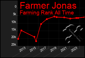 Total Graph of Farmer Jonas