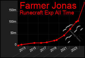 Total Graph of Farmer Jonas