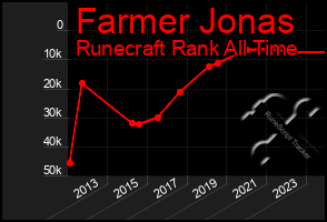 Total Graph of Farmer Jonas