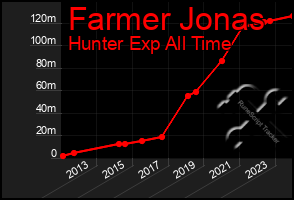 Total Graph of Farmer Jonas