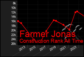 Total Graph of Farmer Jonas