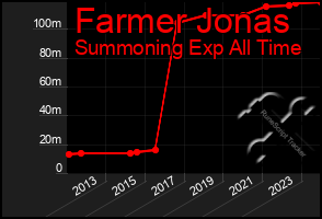 Total Graph of Farmer Jonas