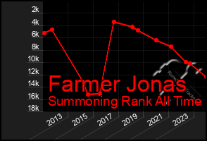 Total Graph of Farmer Jonas