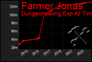 Total Graph of Farmer Jonas