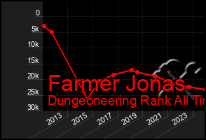 Total Graph of Farmer Jonas