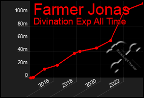 Total Graph of Farmer Jonas