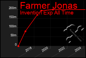 Total Graph of Farmer Jonas