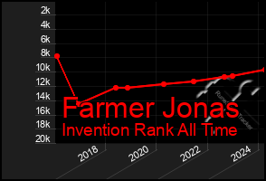 Total Graph of Farmer Jonas