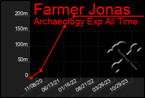 Total Graph of Farmer Jonas