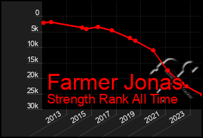 Total Graph of Farmer Jonas