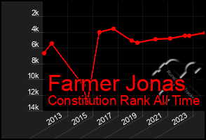 Total Graph of Farmer Jonas