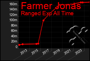 Total Graph of Farmer Jonas