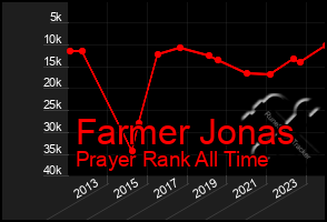 Total Graph of Farmer Jonas