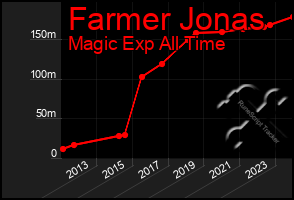 Total Graph of Farmer Jonas