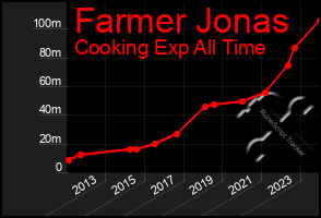 Total Graph of Farmer Jonas