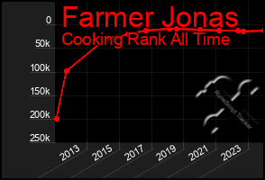 Total Graph of Farmer Jonas