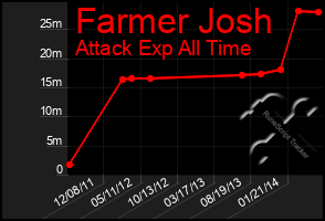 Total Graph of Farmer Josh