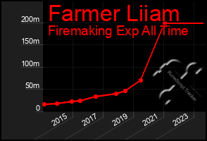 Total Graph of Farmer Liiam