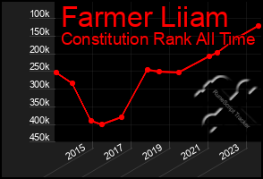 Total Graph of Farmer Liiam