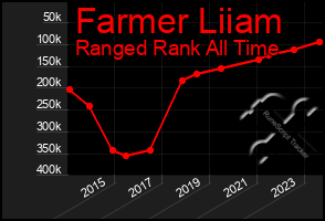 Total Graph of Farmer Liiam