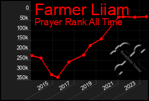 Total Graph of Farmer Liiam