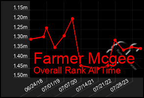 Total Graph of Farmer Mcgee