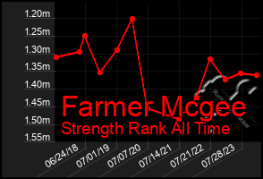 Total Graph of Farmer Mcgee