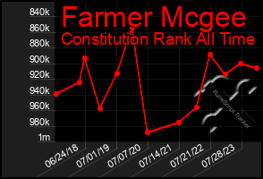 Total Graph of Farmer Mcgee