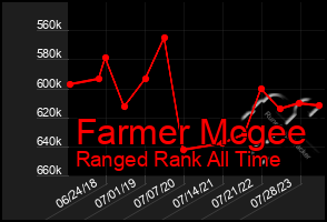 Total Graph of Farmer Mcgee