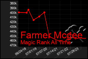 Total Graph of Farmer Mcgee