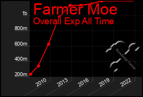 Total Graph of Farmer Moe