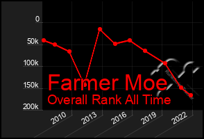 Total Graph of Farmer Moe