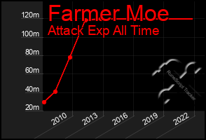 Total Graph of Farmer Moe