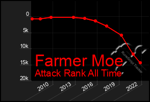 Total Graph of Farmer Moe