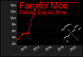 Total Graph of Farmer Moe