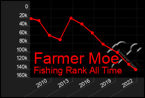 Total Graph of Farmer Moe