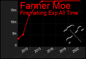 Total Graph of Farmer Moe