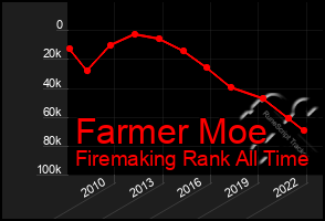 Total Graph of Farmer Moe