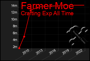 Total Graph of Farmer Moe