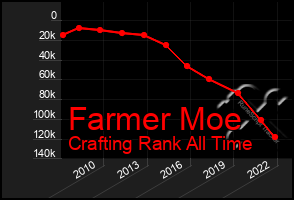 Total Graph of Farmer Moe