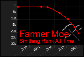 Total Graph of Farmer Moe