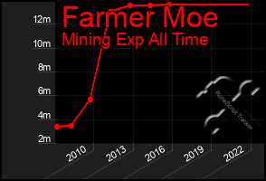 Total Graph of Farmer Moe