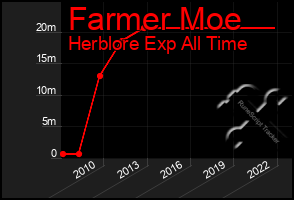 Total Graph of Farmer Moe