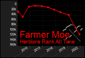 Total Graph of Farmer Moe